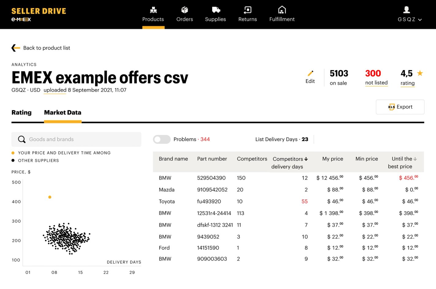 EMEX DWC market data with competitor prices